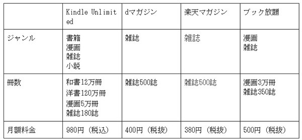 読み放題アプリ一覧表