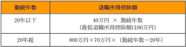 退職所得控除額の計算式