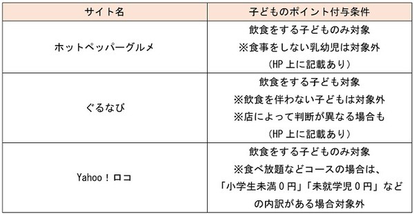 子どものポイント付与条件についてまとめた表
