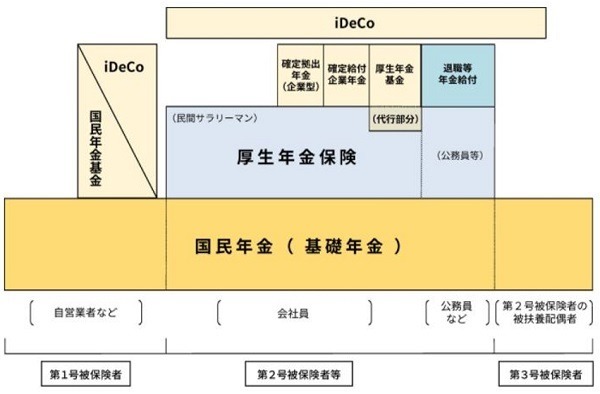 年金制度の体系図