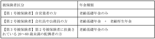 被保険者の種類別の年金