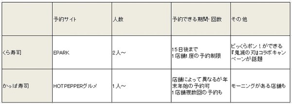 「無限くら寿司」と「無限かっぱ寿司」の比較