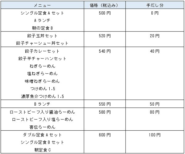 実質無料で食事ができます