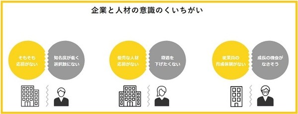 企業と人材の意識のくいちがい