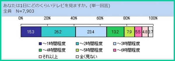 テレビの視聴時間