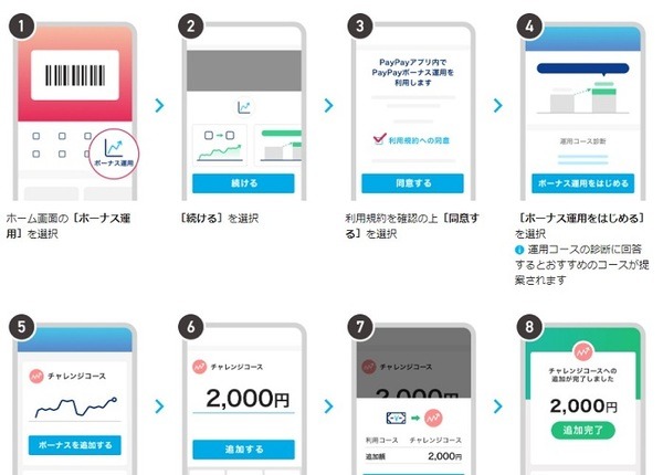 PayPayボーナス運用のやり方