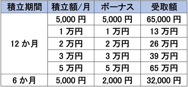 エムアイ友の会の積立内容