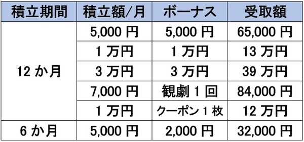 大丸松坂屋友の会の積立内容