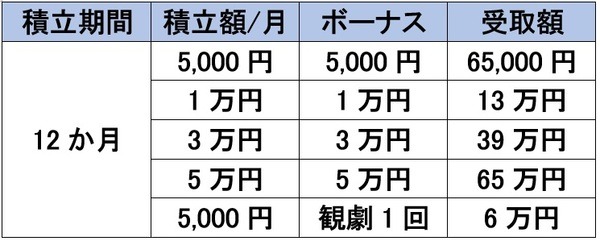 高島屋「ローズサークル」の積立内容