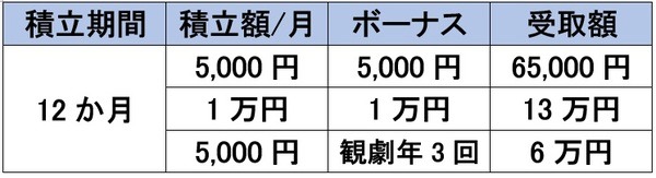 阪急阪神「阪急友の会」の積立内容