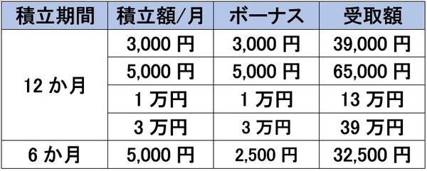 「東急ファミリークラブ」の積立内容