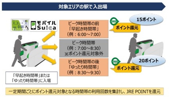 時差通勤でJRE POINTを追加還元