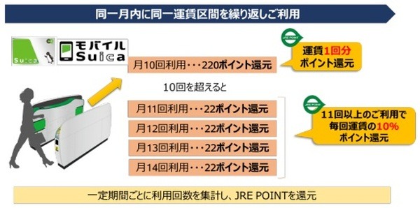 月10回以上利用で1回分相当のJRE POINTを還元