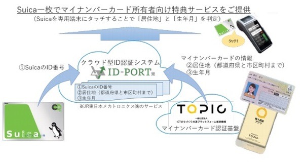 マイナンバーカード所有者向けの特典を受けられる