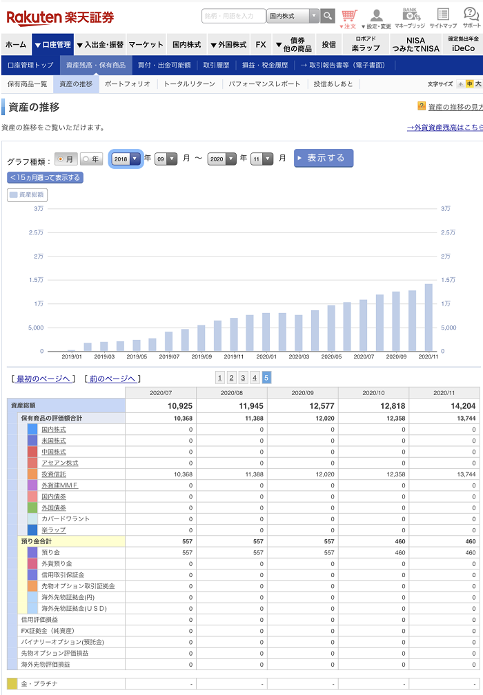 楽天ポイント投資を1年半行った結果