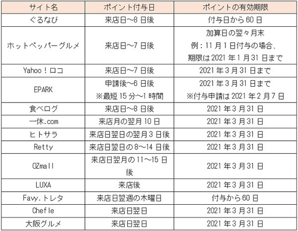 ポイント付与日、有効期限一覧