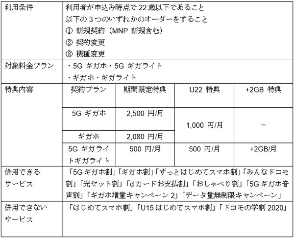 ドコモのロング学割まとめ