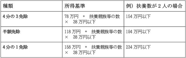 3階級の一部免除