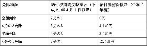 免除種類別の反映割合