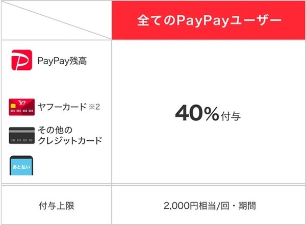 すべてのPayPayユーザーが対象