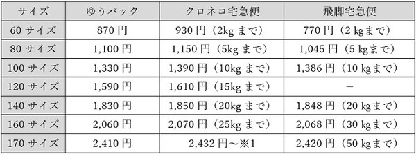 運賃比較