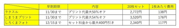 年賀状作成サイト各社の早割キャンペーン