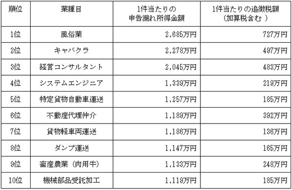 所得金額の申告漏れが多い業種