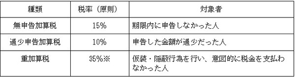 加算税の種類と税率