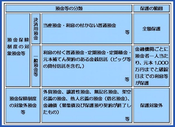 預金保険制度の内容