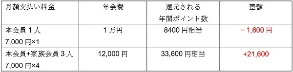 家族4人カードを作ればお得に