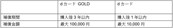 補償期間と金額に大きな違い