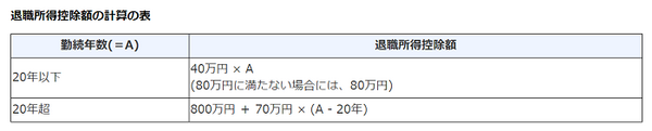 退職所得控除の計算の表
