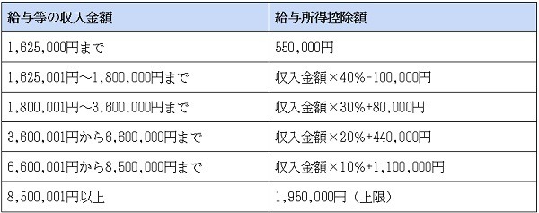 給与所得控除の令和二年分を表にしました