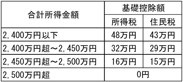 合計所得金額と基礎控除額の関係