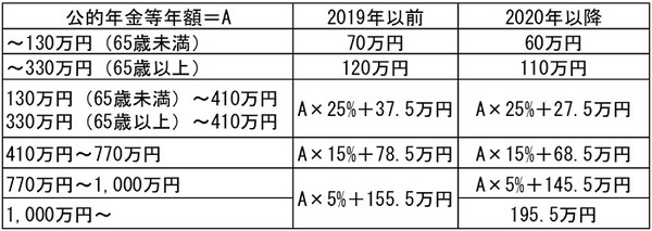 公的年金等年額と公的年金等控除額の関係を把握しておきましょう