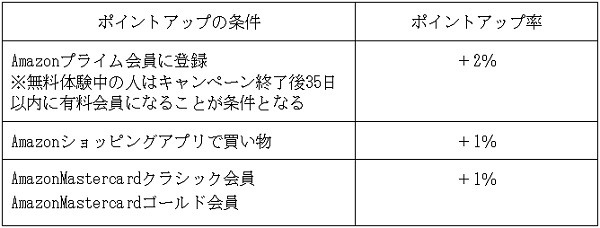 ポイントアップ条件とポイントアップ率