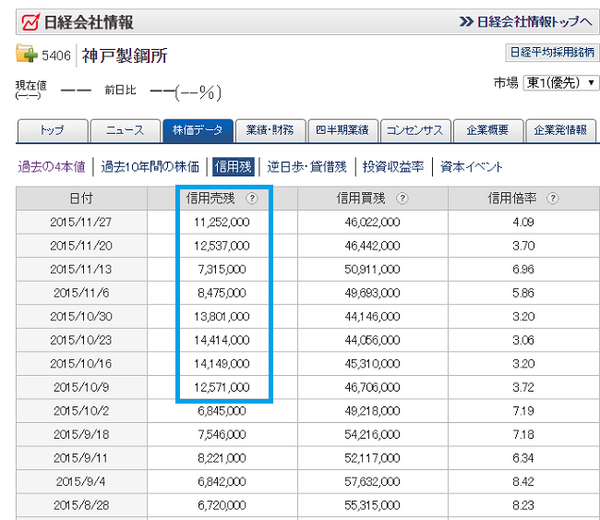 信用取引を利用して株価予測をしてみよう