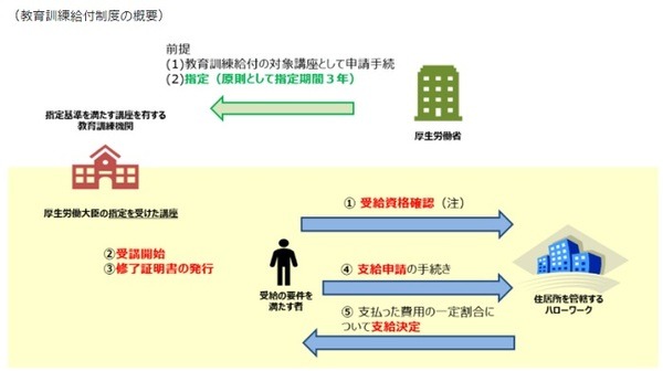 教育訓練給付金とはどんなものでしょう
