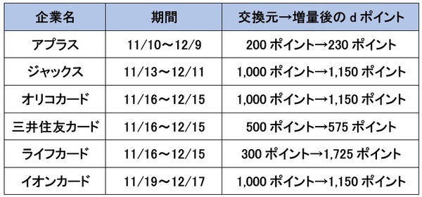 キャンペーン期間中の交換レート