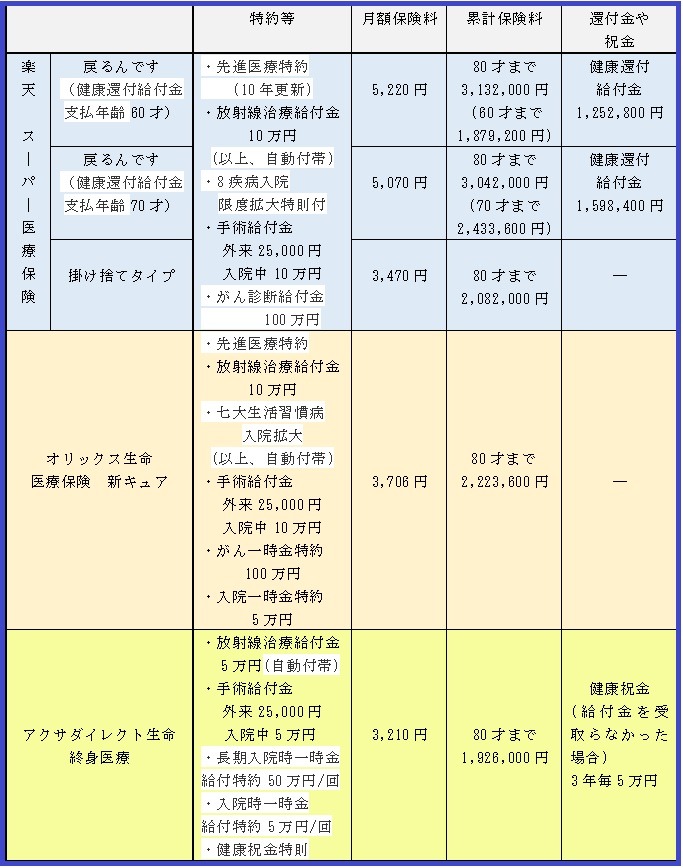 終身医療保険　保険料比較