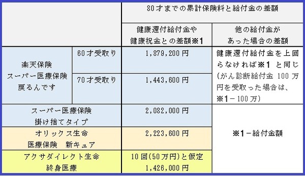 80才までの累計保険料と給付金の差額