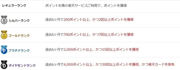 楽天のランクアップ制度