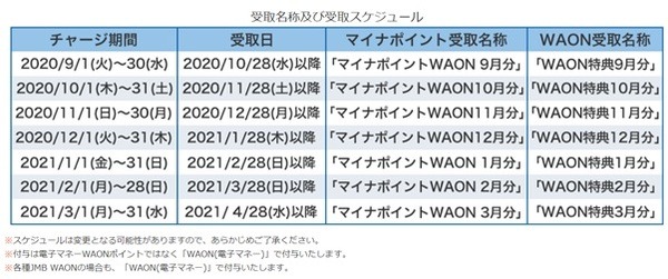WAONの受け取り