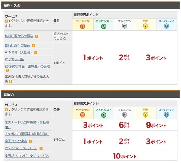 楽天銀行のハッピープログラム