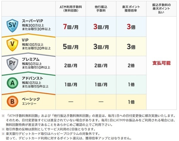 楽天銀行ハッピープログラムの会員ステージと特典