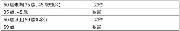 送付形式と内容