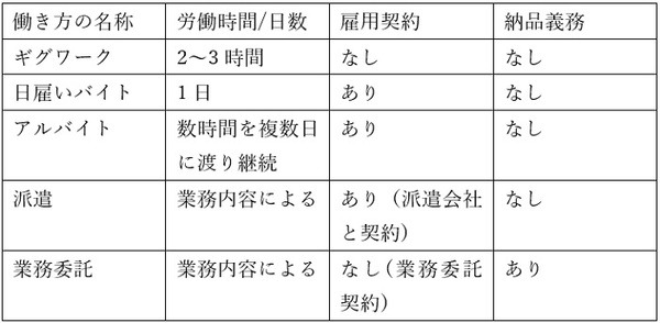 短期間、短時間労働との違い