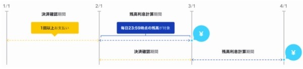 決済や送金、送金の受け取りや出金が可能