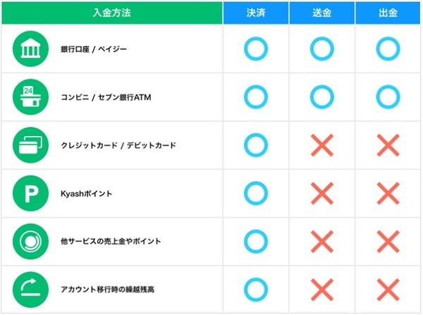 チャージ方法によって「できること」が異なる