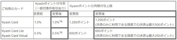 Kyashのポイント付与が変更